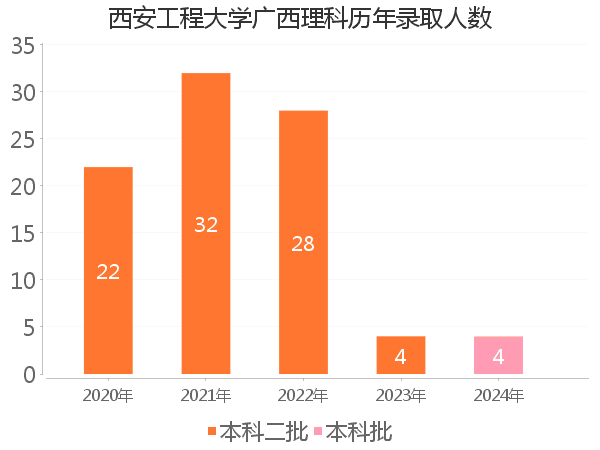 录取人数
