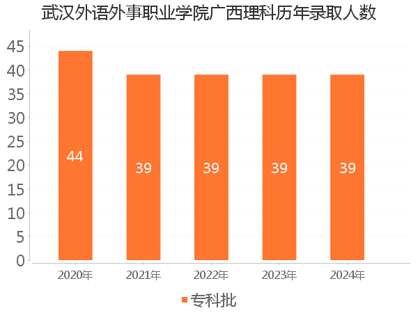 录取人数