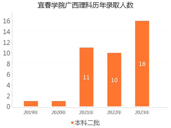 录取人数