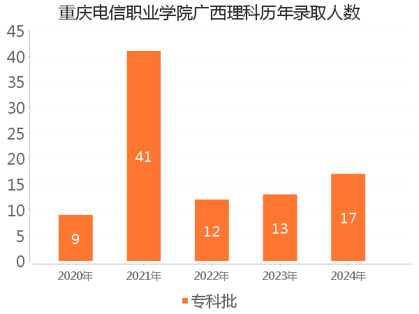 录取人数