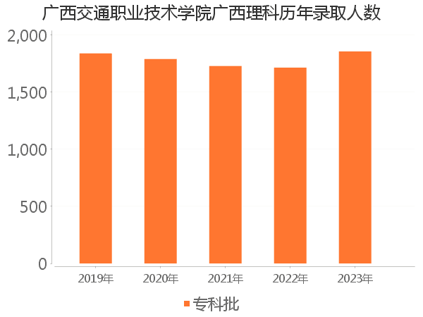 录取人数