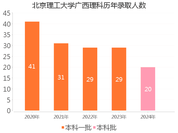 录取人数