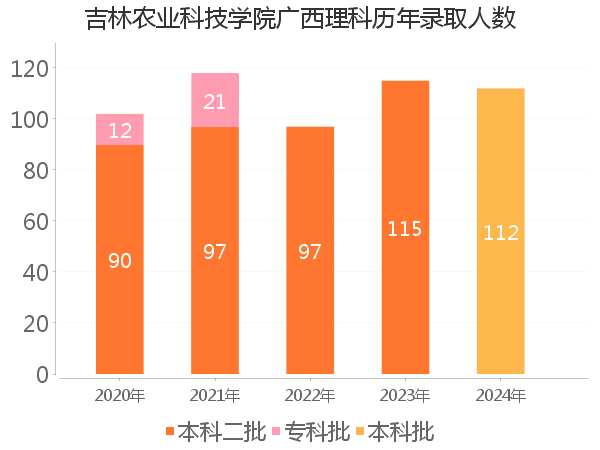 录取人数