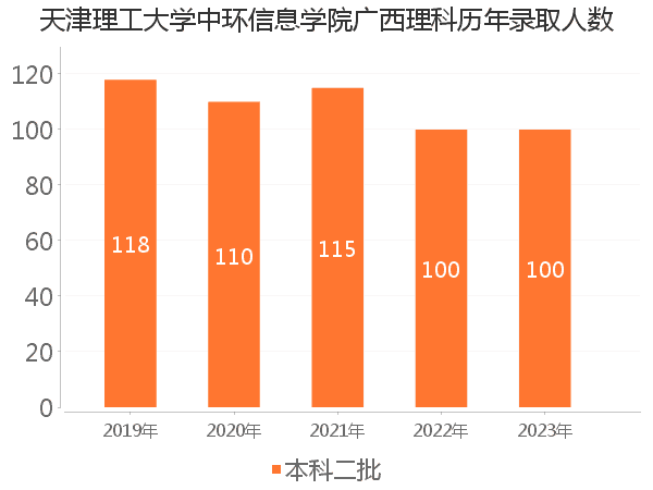 录取人数