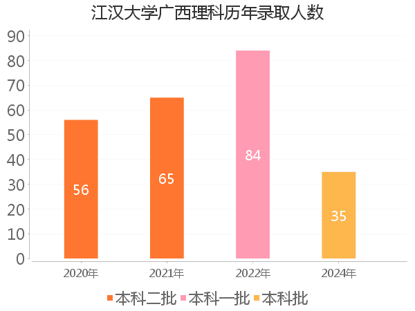 录取人数