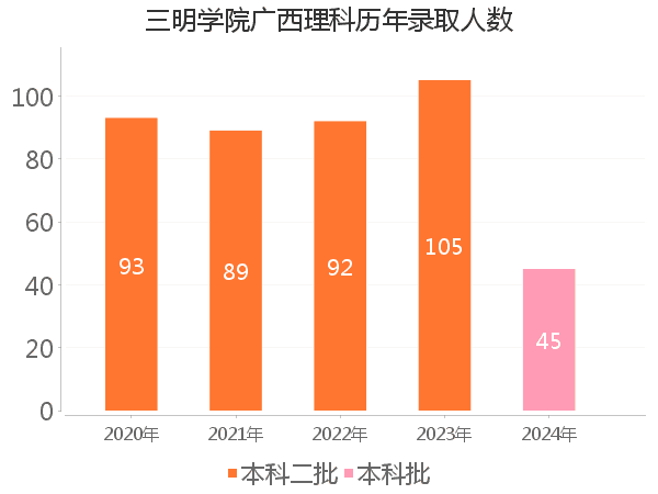 录取人数