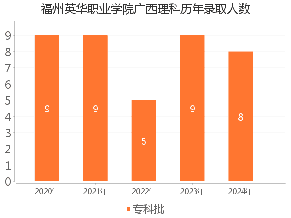 录取人数