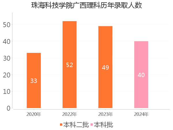 录取人数