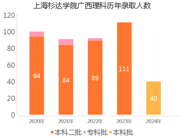 录取人数