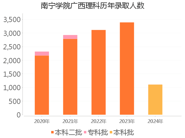 录取人数