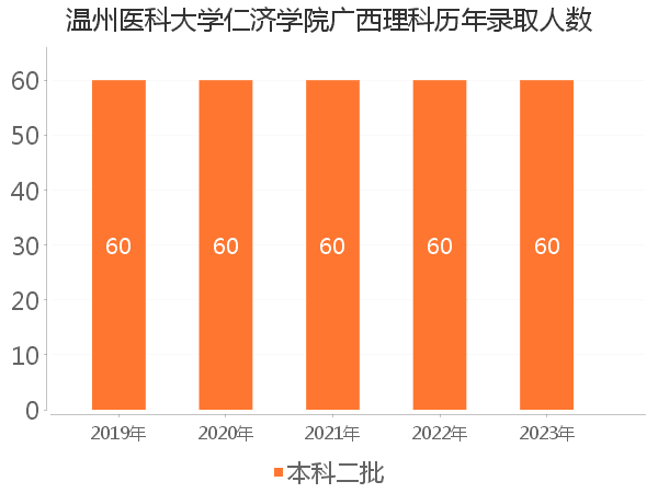 录取人数