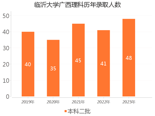 录取人数