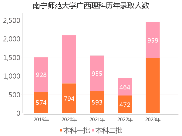 录取人数