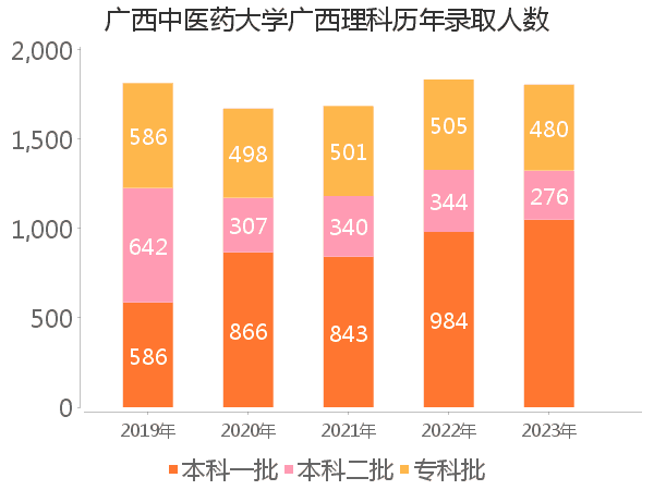 录取人数