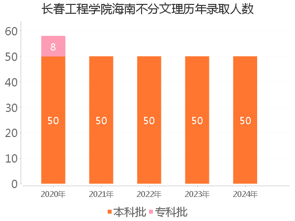 录取人数