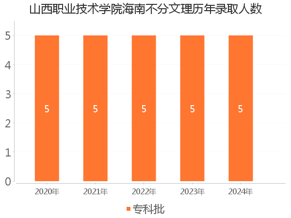 录取人数