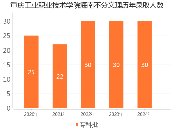 录取人数
