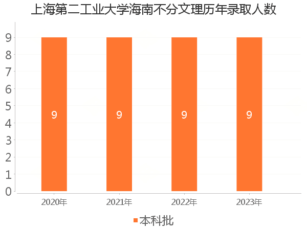 录取人数