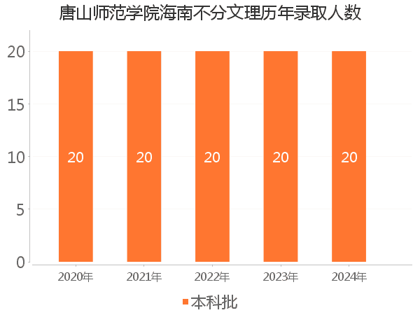 录取人数