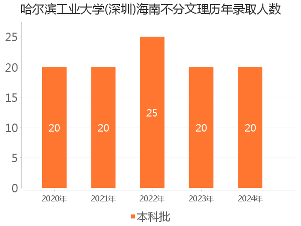 录取人数