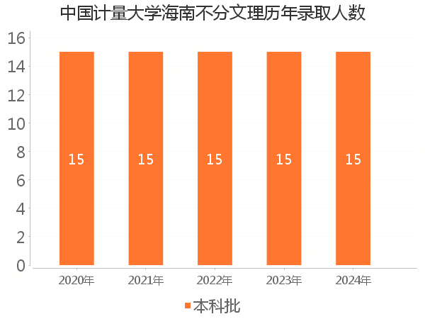 录取人数