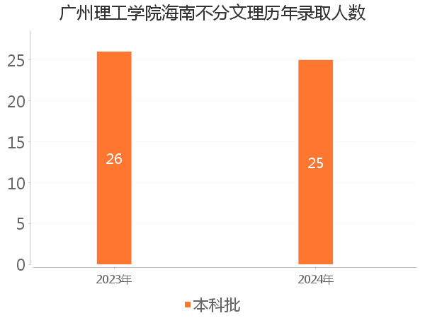 录取人数