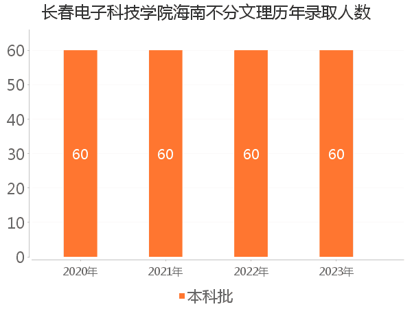 录取人数