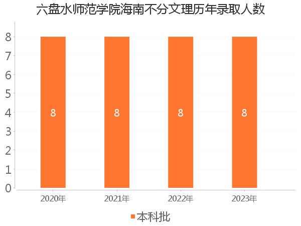 录取人数