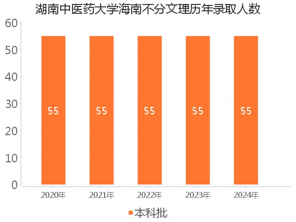 录取人数