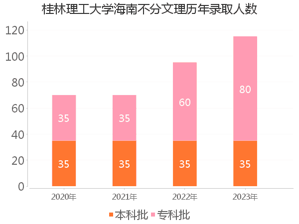 录取人数