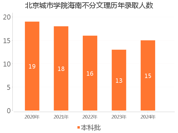 录取人数