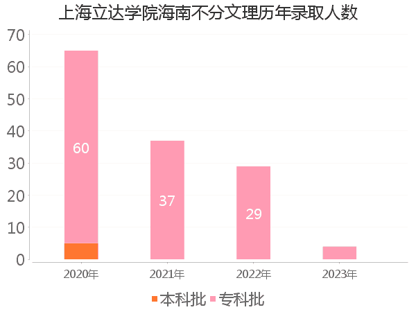 录取人数