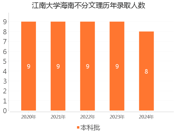 录取人数