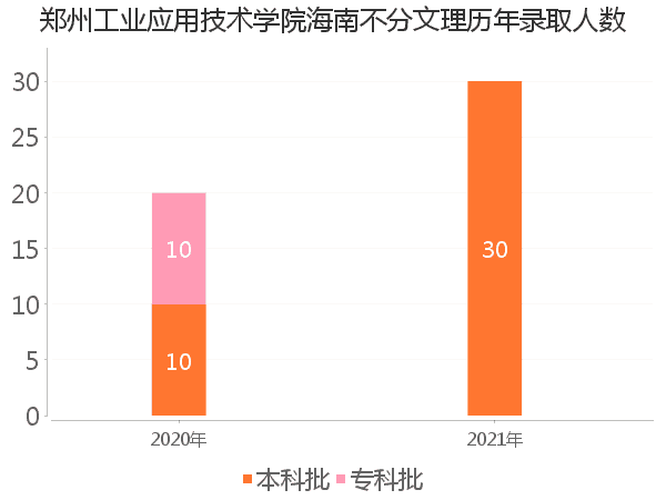 录取人数