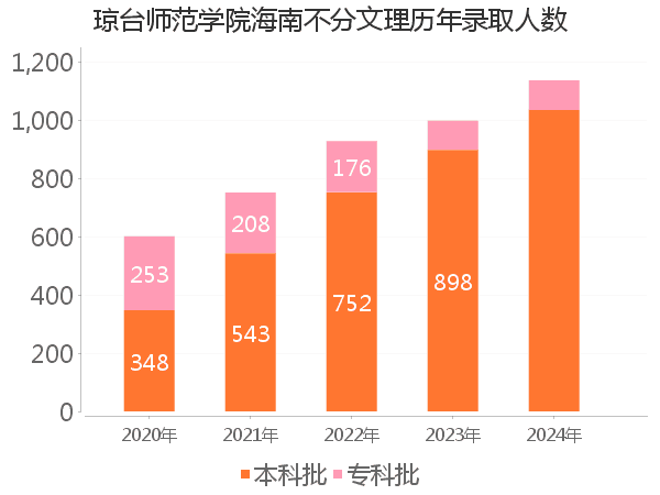 录取人数