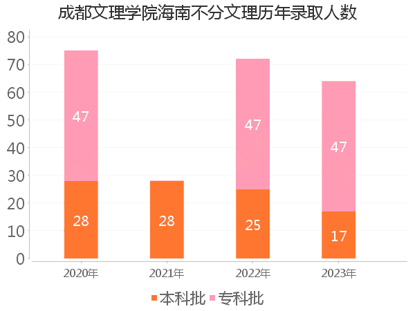 录取人数