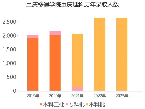 录取人数