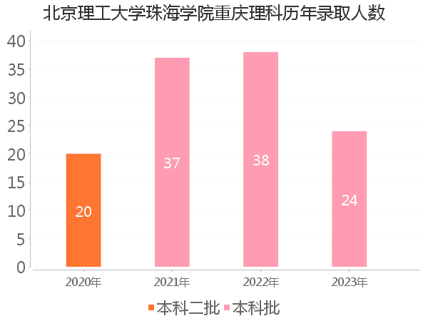 录取人数