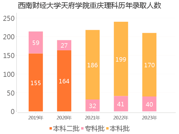 录取人数