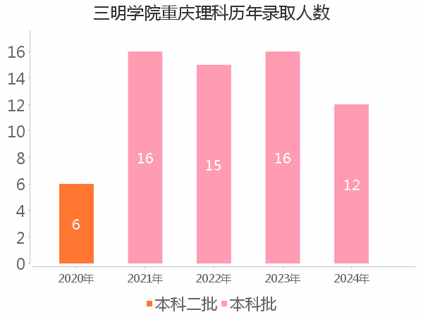 录取人数