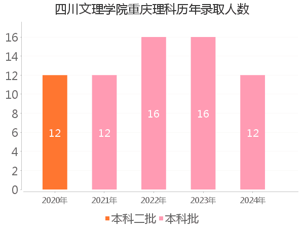 录取人数