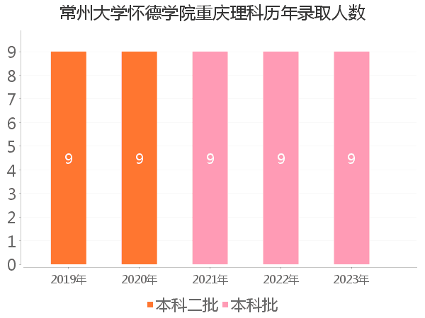 录取人数