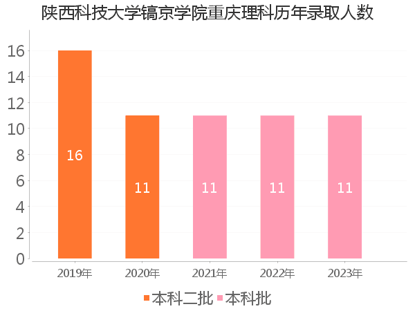 录取人数