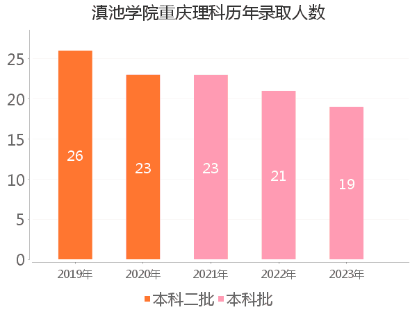 录取人数