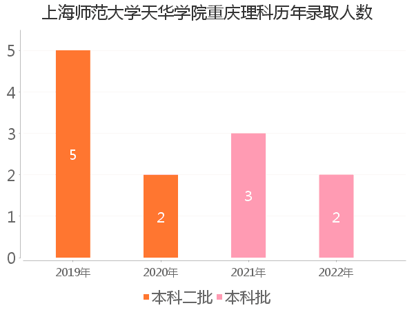 录取人数