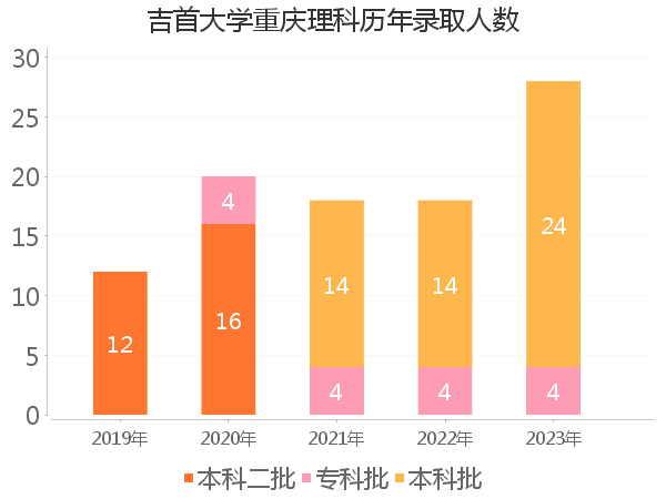 录取人数