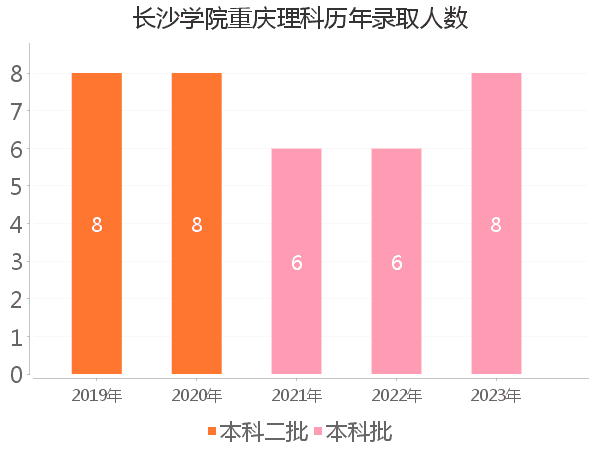 录取人数