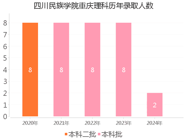 录取人数