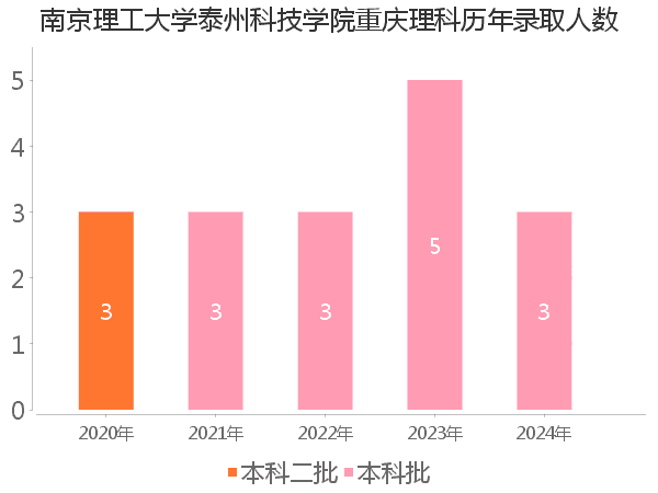 录取人数