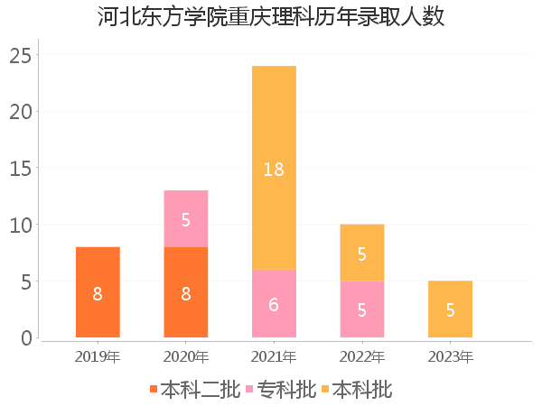 录取人数